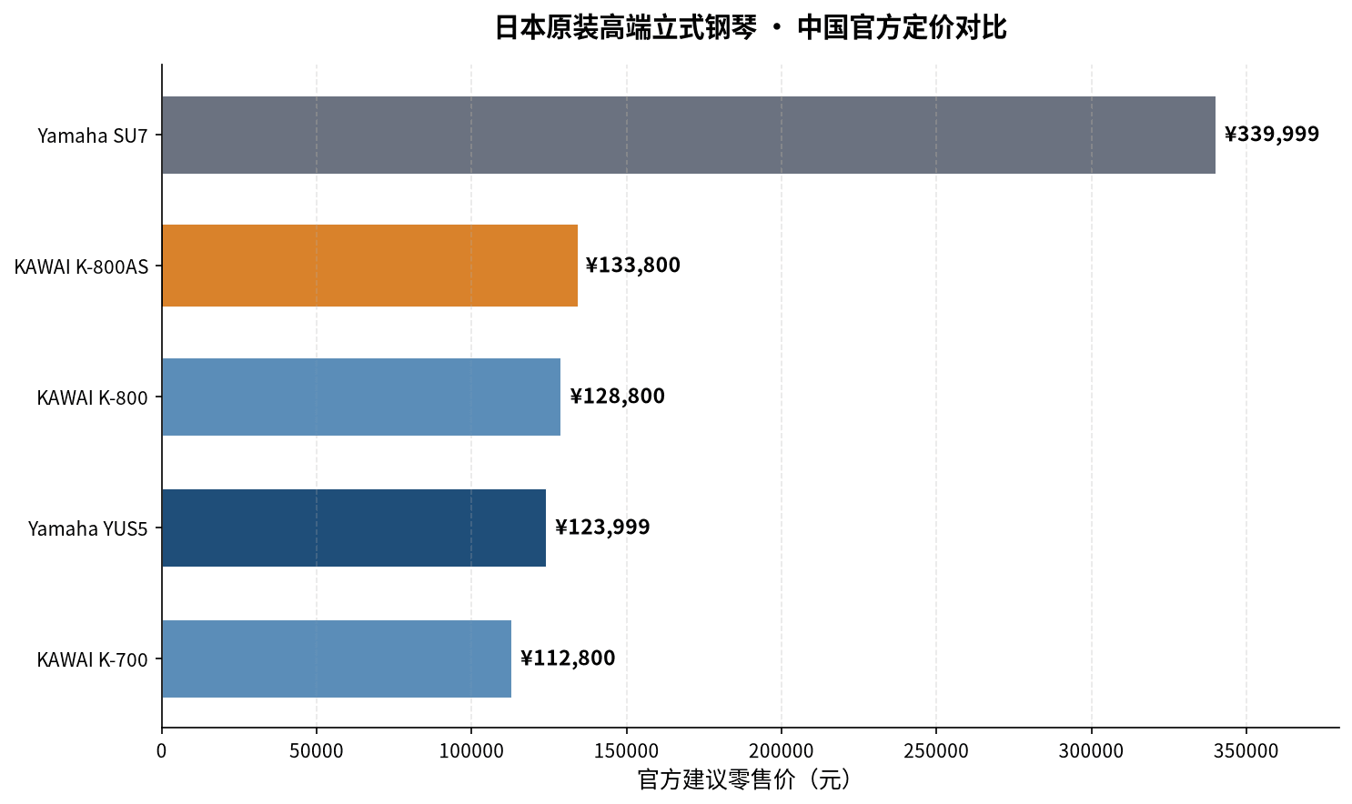 图 1:K-800AS 全球各市场新琴定价对比(折算人民币)